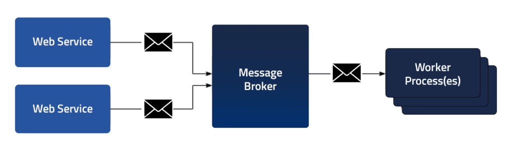 Managing tens of thousands of messages in deadletter queues at Togai